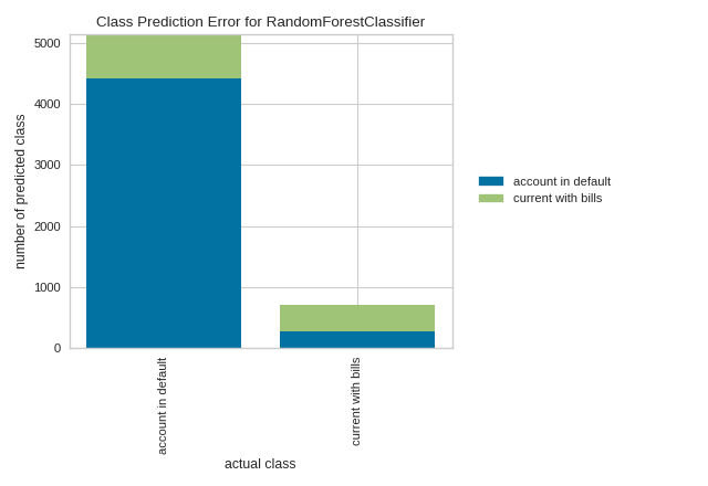 Class Prediction Error on account standing