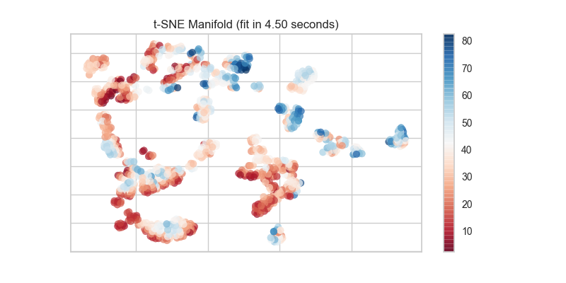 t-SNE Manifold Visualization