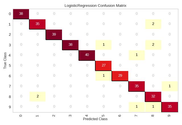 ConfusionMatrix plot of sklearn Digits dataset