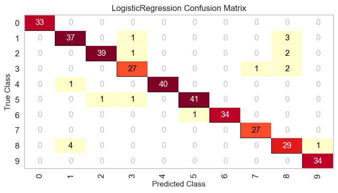 Logistic Regression Confusion Matrix with Numeric Labels