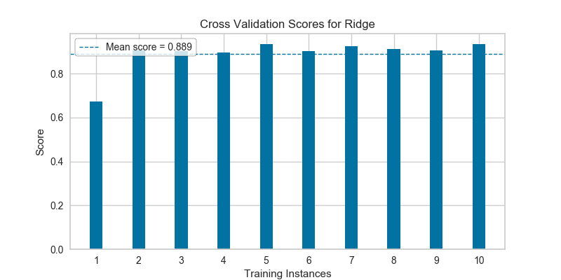 Cross Validation Scores