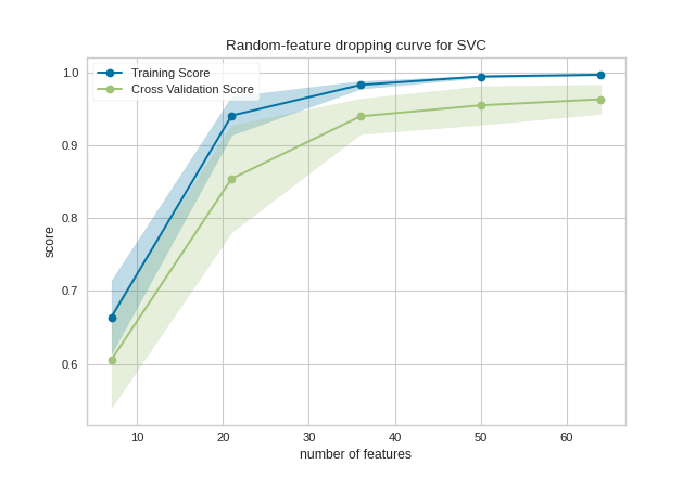 Dropping Curve on the digits dataset
