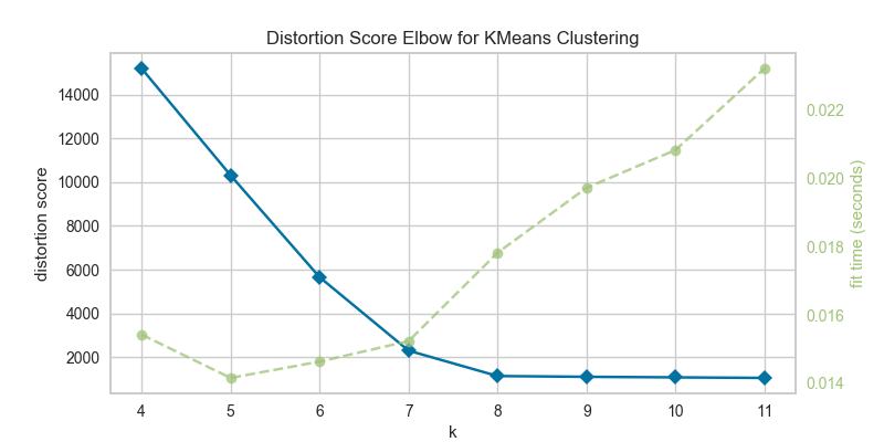 Distortion Score Elbow for Mini Batch Means Clustering