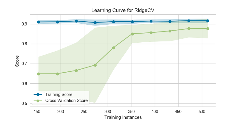 Learning Curves for Data Sufficiency