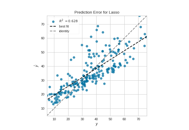 Prediction Error plot on the Concrete dataset using a linear model