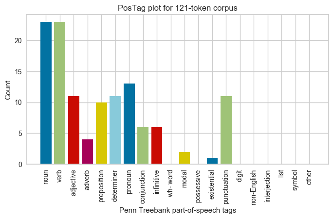 Parts-of-Speech in a Tagged Corpus