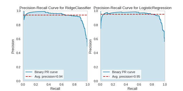 Comparing PrecisionRecallCurves with Binary Classification