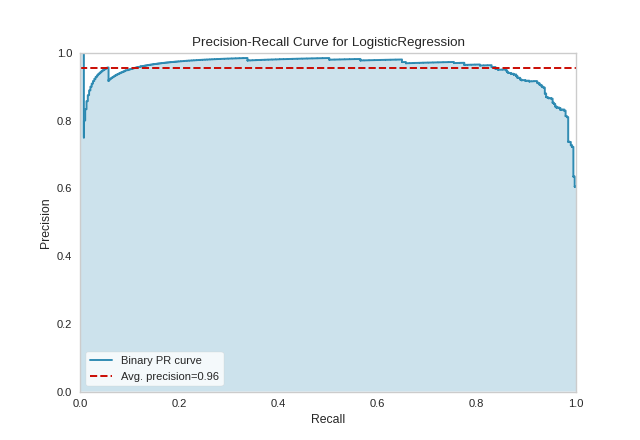 Optimizing PrecisionRecallCurve with Binary Classification