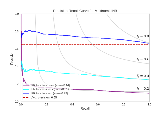 PrecisionRecallCurves displaying each curve individually