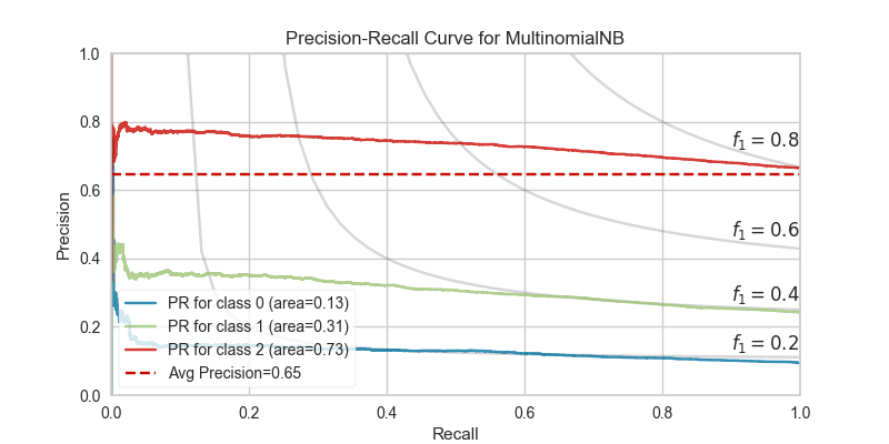 Multiclass Precision-Recall Curves