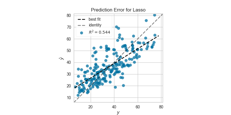 Prediction Error for Lasso