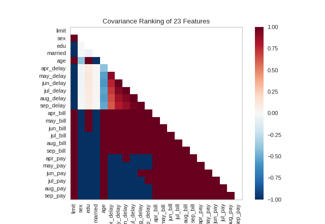 Rank2D on the credit dataset with the covariance algorithm