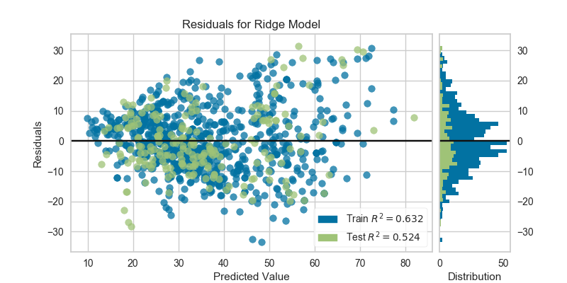 Residuals for Ridge Model
