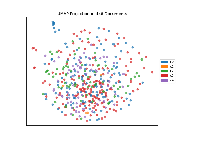 Quick method umap plot of the clustered hobbies corpus