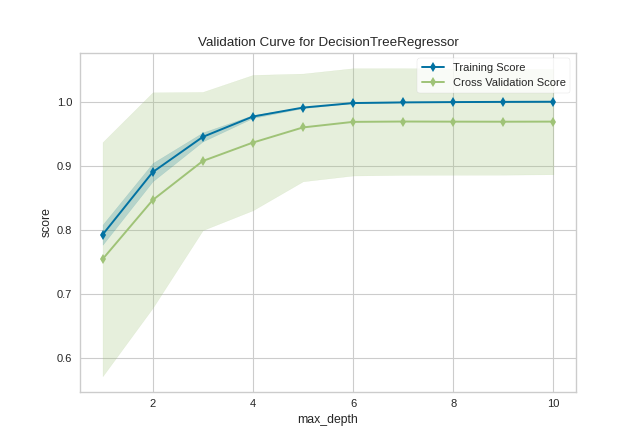 Validation Curve for Max Depth of Decision Tree regressor