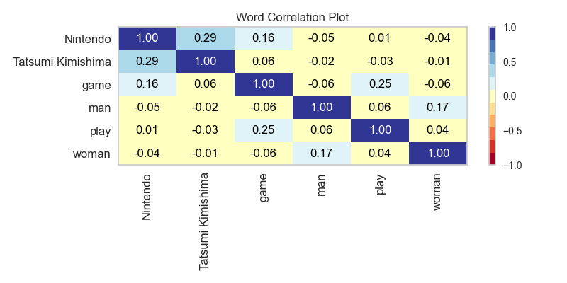 Correlation between Words in a Corpus