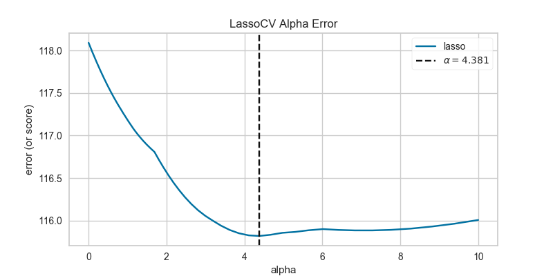 Alpha Selection for Lasso