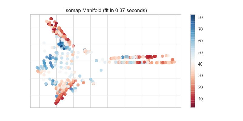 Isomap Manifold Visualization