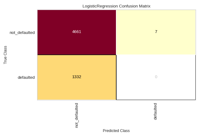 confusion_matrix on the credit dataset