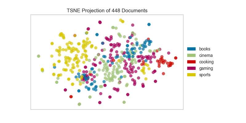 TSNE Projection of Documents