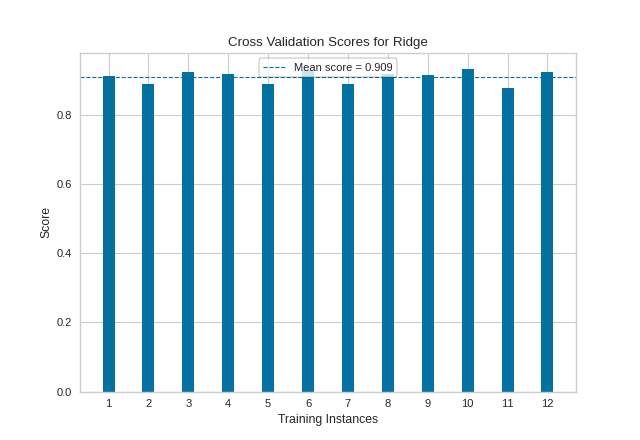 Cross validation on the energy data set using KFold