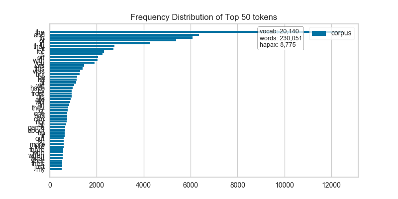 Token Frequency Distribution