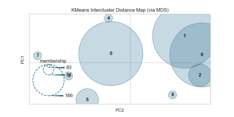 Intercluster Distance Maps