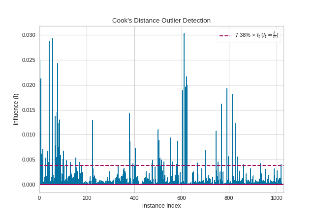 Cook's distance using concrete dataset