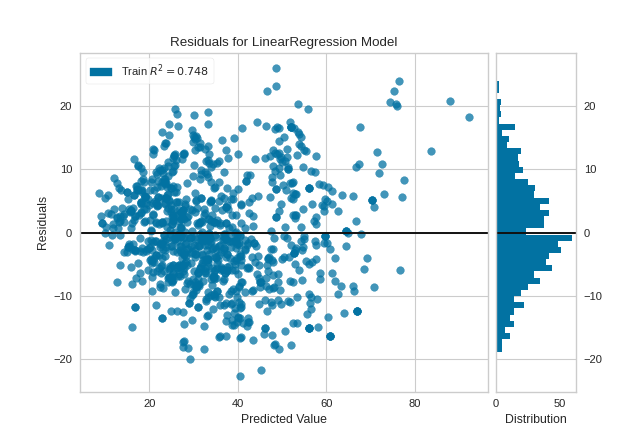 Residual plot using concrete dataset after outlier removal
