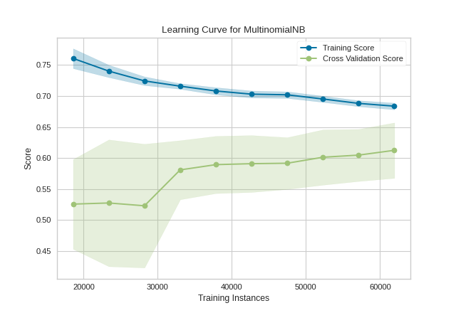Learning Curve on the Game dataset using StratifiedKFold