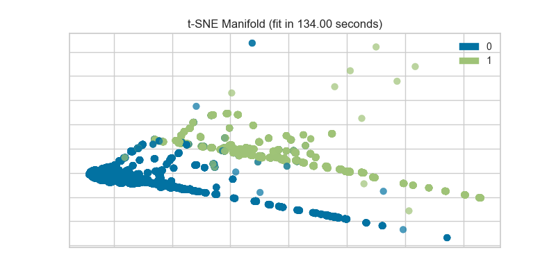 t-SNE Manifold Visualization Discrete Target