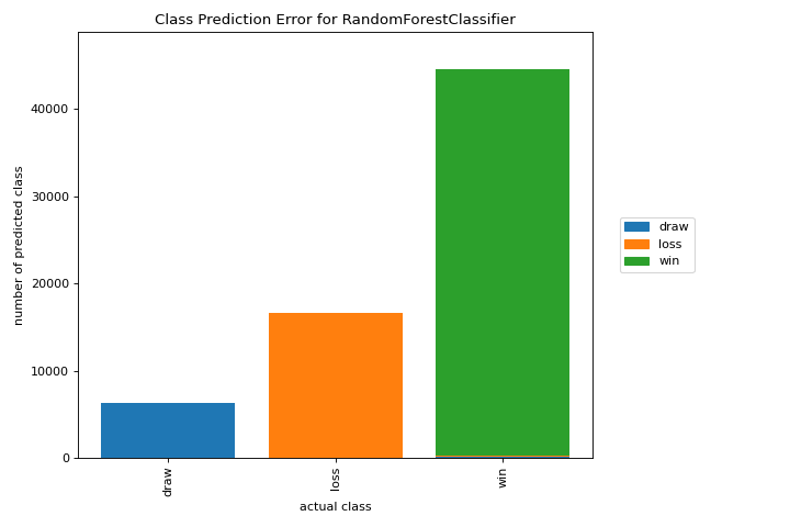 Class Prediction Error Quick Method