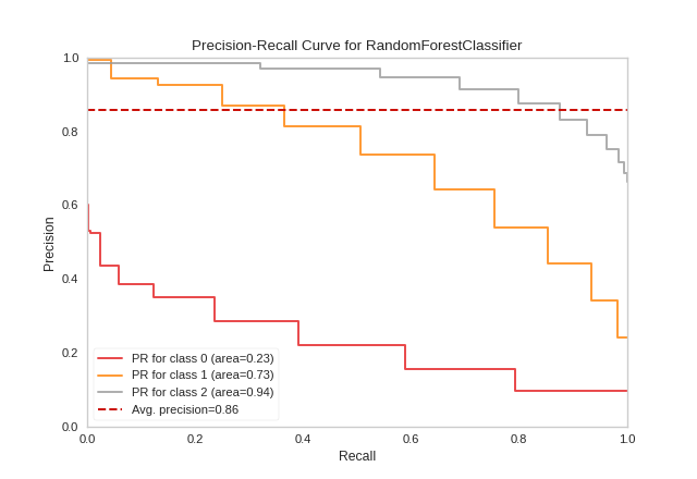 PrecisionRecallCurves with Multi-label Classification