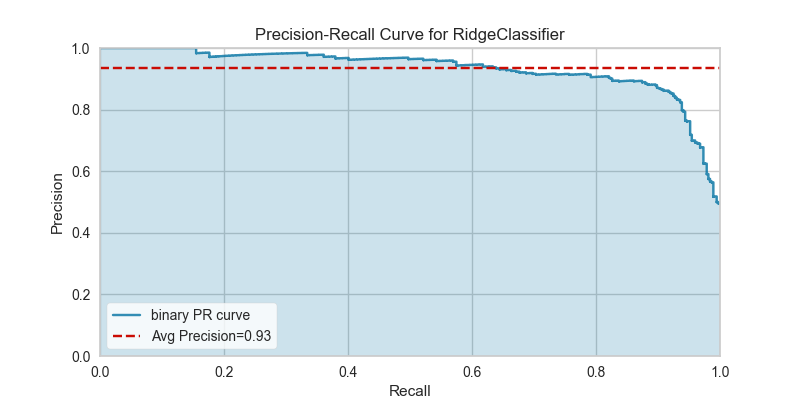 Precision-Recall Curves