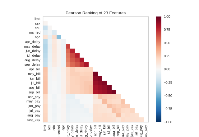 Rank2D on the credit dataset using Pearson ranking algorithm
