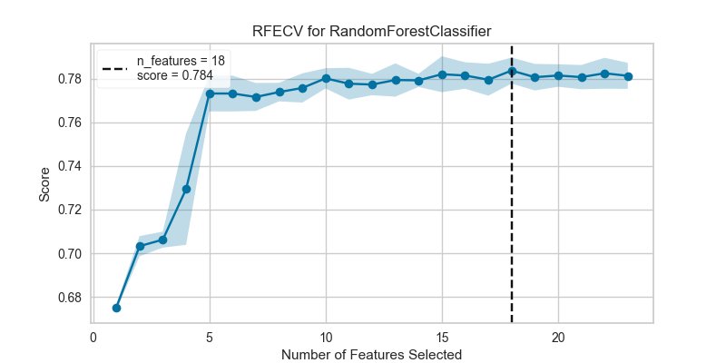Recursive Feature Elimination with Ensemble Classifier