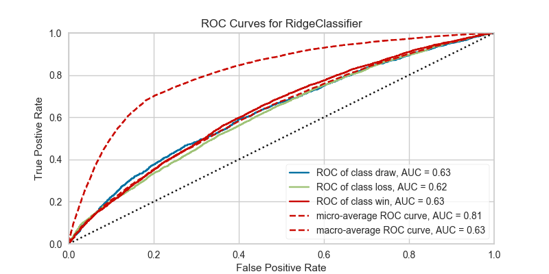 Multiclass ROC Curves