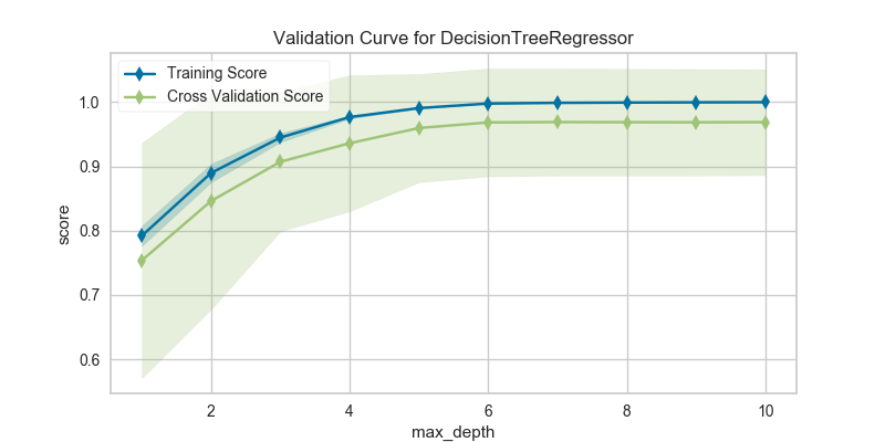 Validation Curve Hyperparameter Tuning