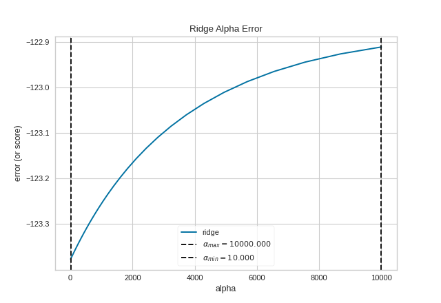 Manual alpha selection on the concrete data set