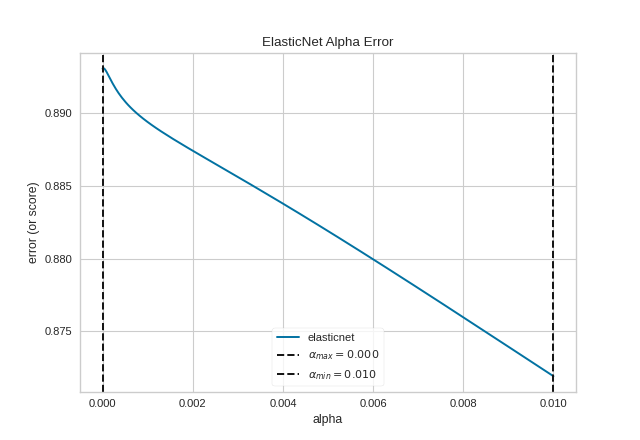 manual alphas on the energy dataset