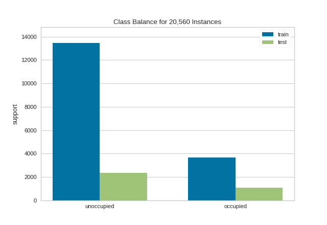 ClassBalance Visualizer on the occupancy dataset