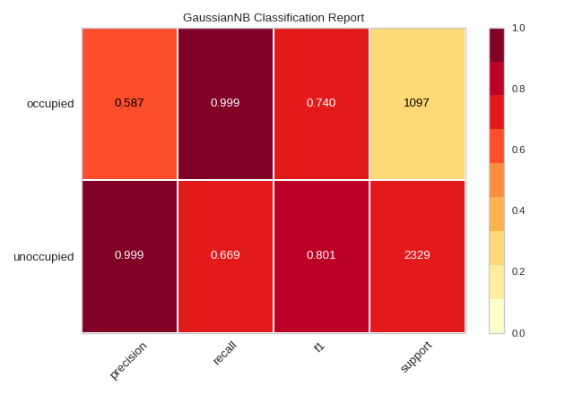 classification_report on the occupancy dataset