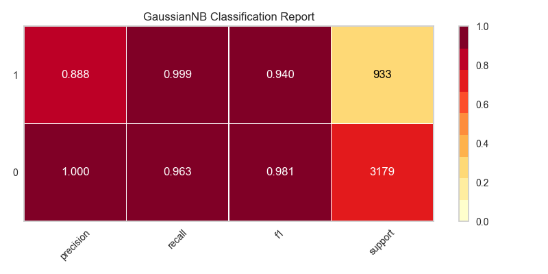 GaussianNB Classification Report