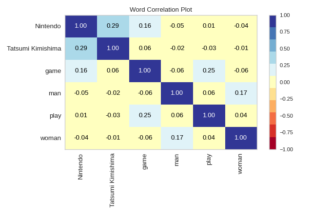 Word Correlation Plot