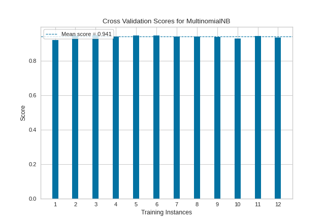 Cross validation on the occupancy data set using StratifiedKFold