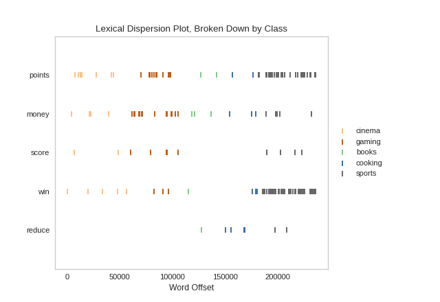 Dispersion Plot with Classes