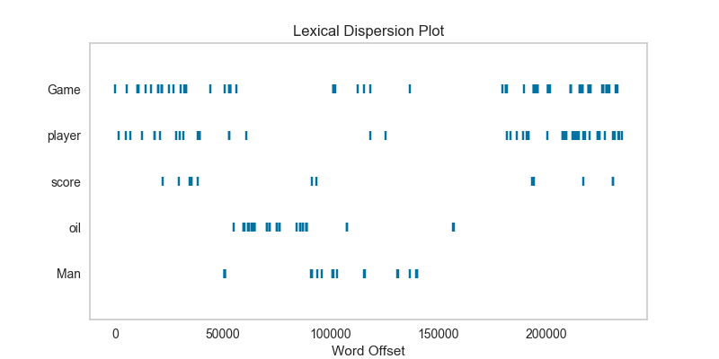 Dispersion of Words in a Corpus