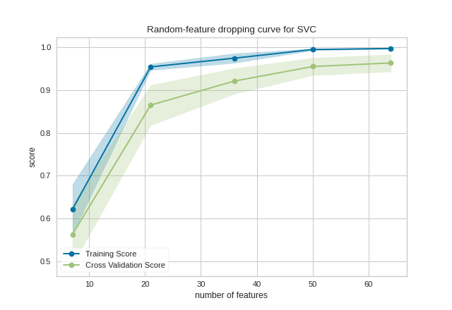 Dropping Curve on the digits dataset
