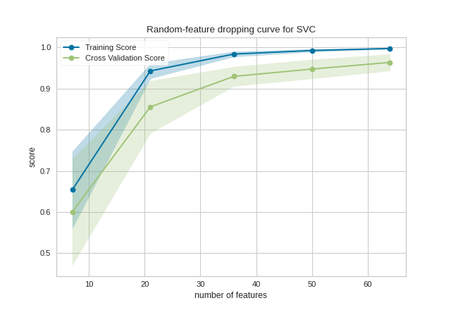 Dropping Curve Quick Method on the digits dataset