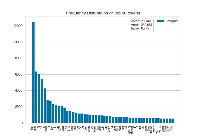 Frequency Distribution Plot